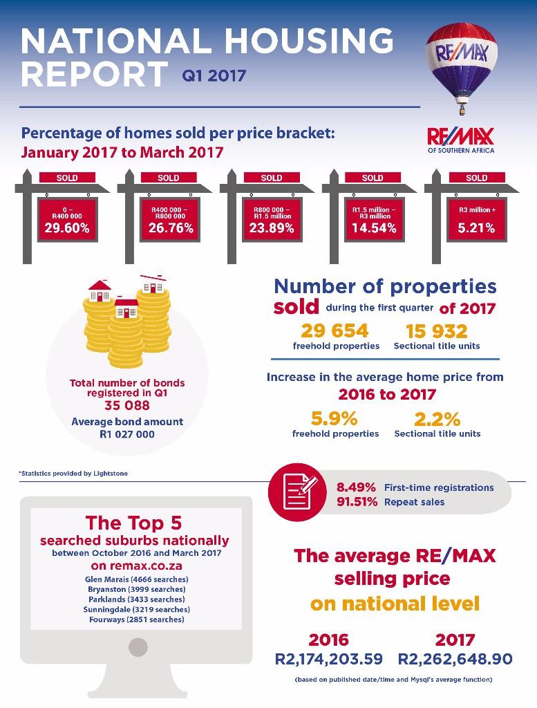 Q1 2017 HOUSING REPORT