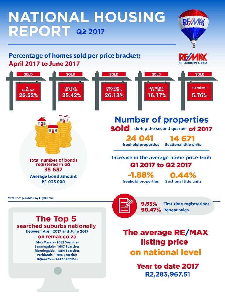 Q2 2017 HOUSING REPORT