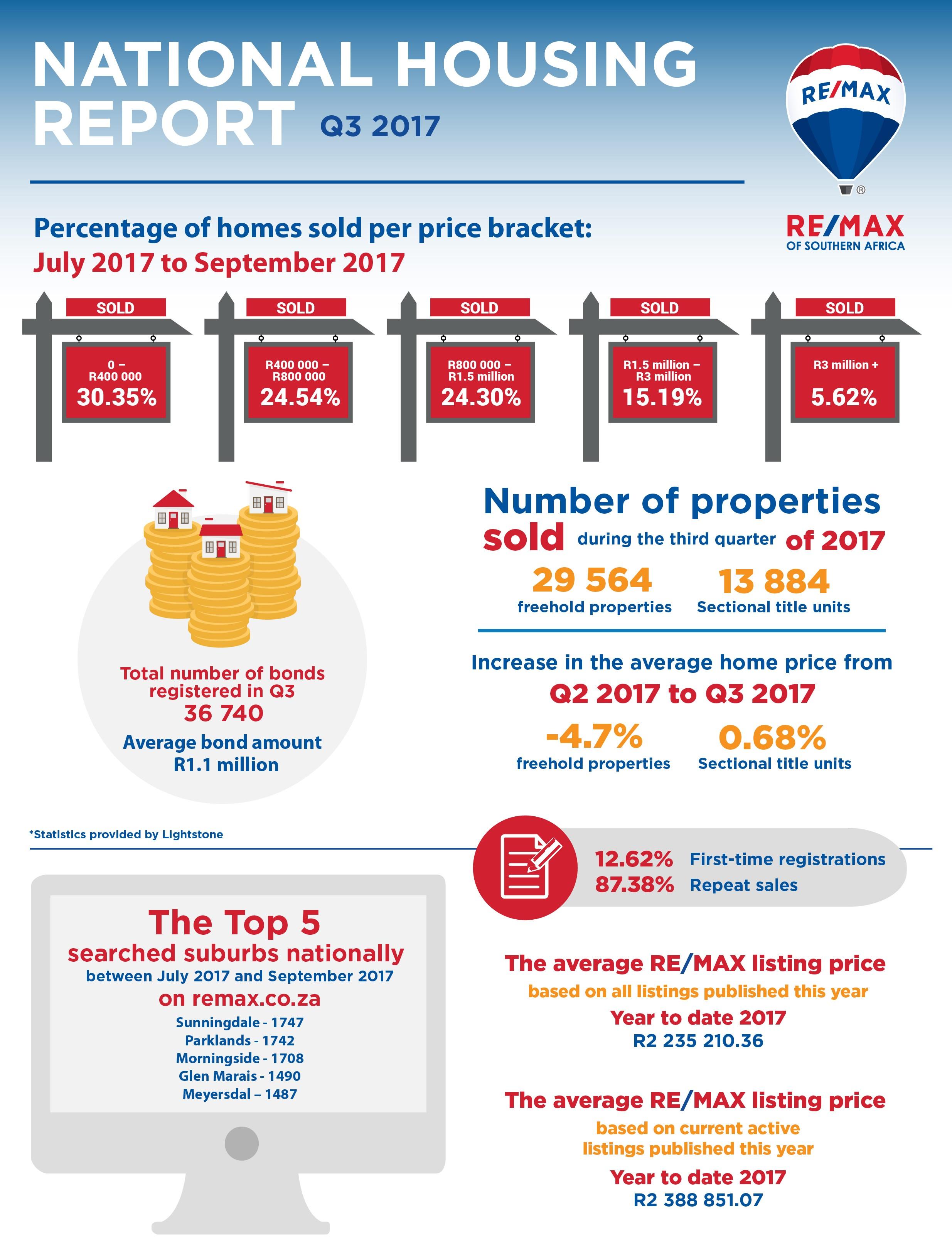 Q3 2017 HOUSING REPORT