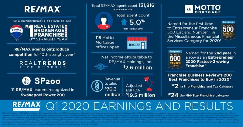 FIRST QUARTER RESULTS FOR RE/MAX HOLDINGS INC.
