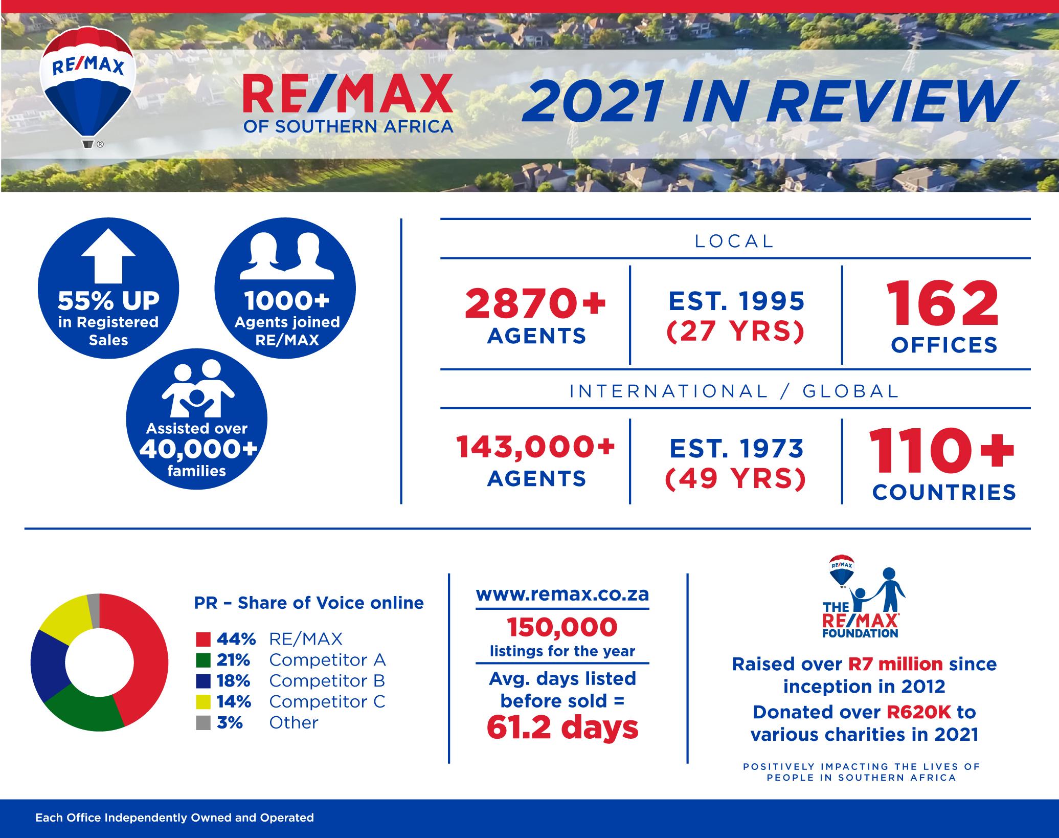 RE/MAX SA NETWORK PERFORMANCE IN 2021