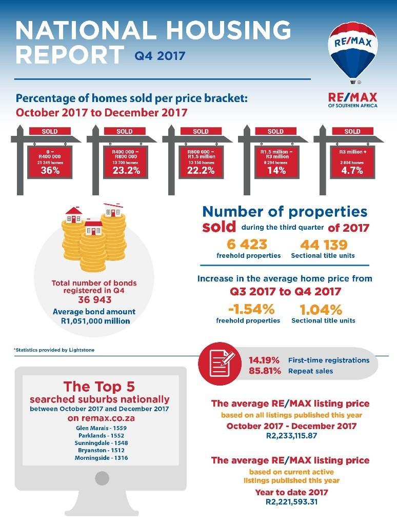 Q4 2017 HOUSING REPORT